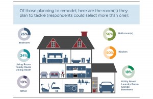Hartford - House Remodel Infographic